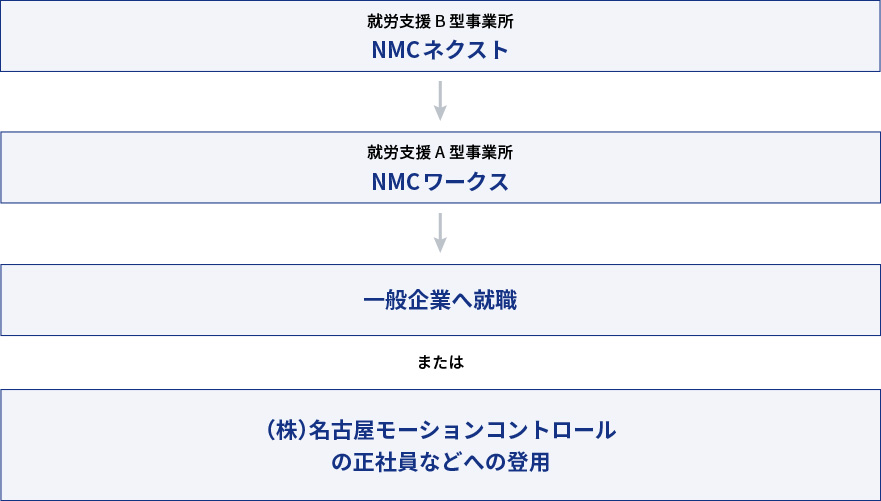NMCグループのステップアップフロー